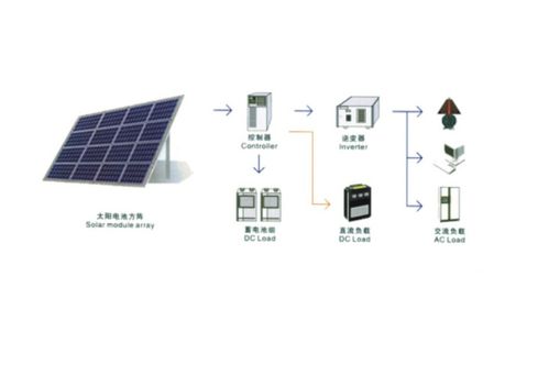 中科太阳能光伏发电产业蕴藏发展潜力